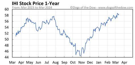 ihi stock price today stock